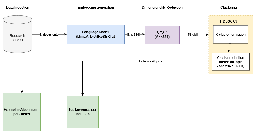 Schematic for document clustering (NTM).